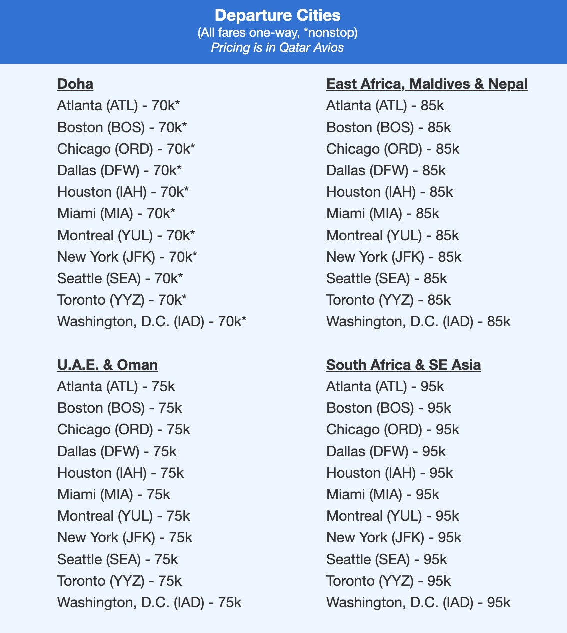 Qatar QSuites flight deal with fares listed out alphabetically and by region. 